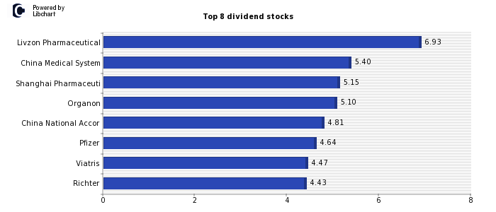 High Dividend yield stocks from Pharmaceuticals and Biotechnology